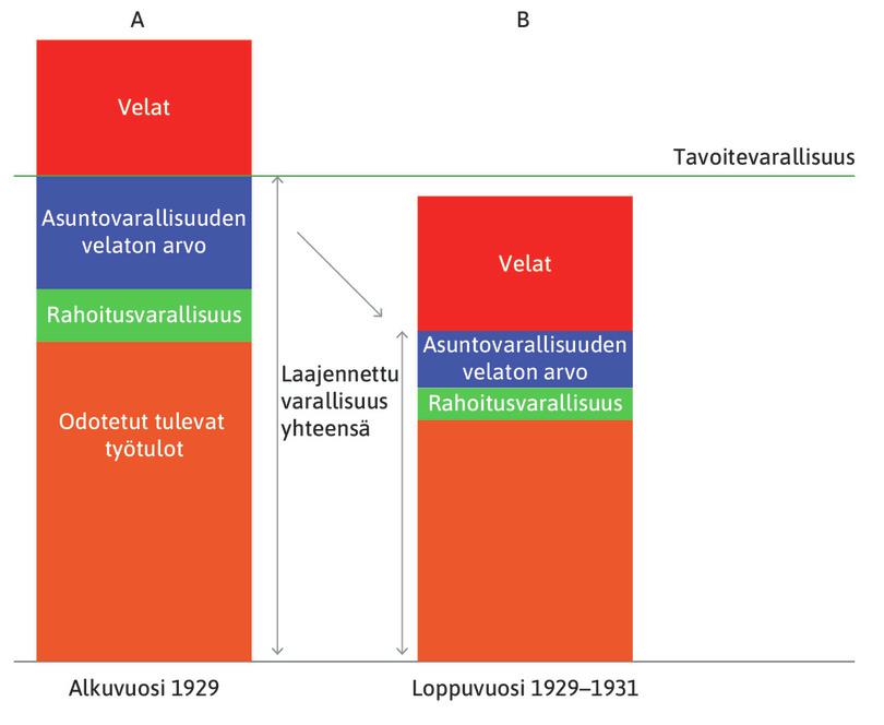 Lama
: Loppuvuodesta 1929 (sarake B) laskukausi oli alkanut ja odotukset olivat muuttuneet.
