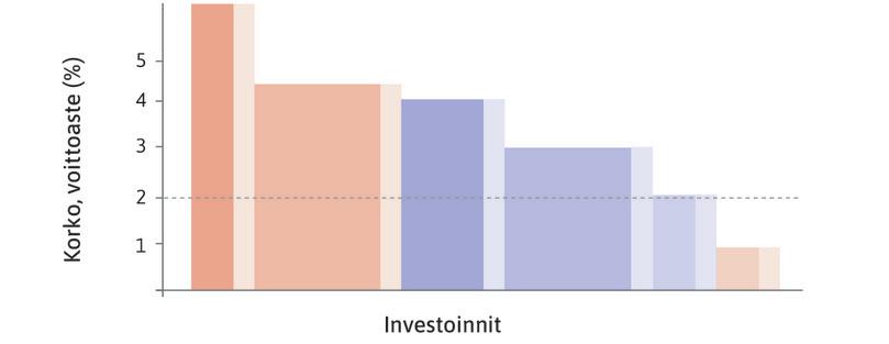 Investointihankkeiden tavoitekapasiteetin kasvun vaikutus talouteen (kysyntävaikutus).
