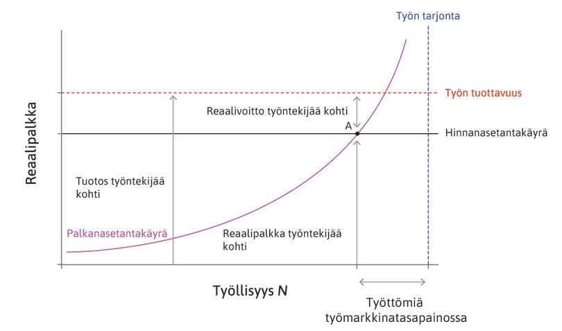 Inflaatio ja kamppailu potista: työmarkkinatasapainossa hintataso on vakaa.