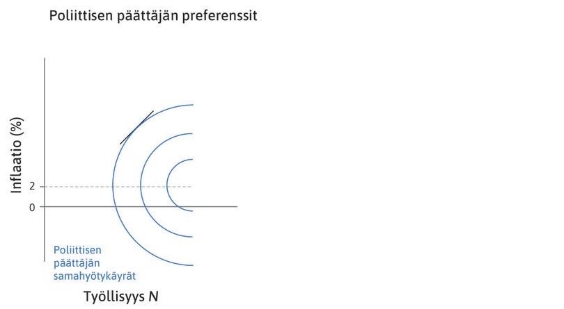 Alempi työllisyys ja inflaatio
: Kun työllisyys ja inflaatio ovat alhaisempia, samahyötykäyrä on jyrkempi.
