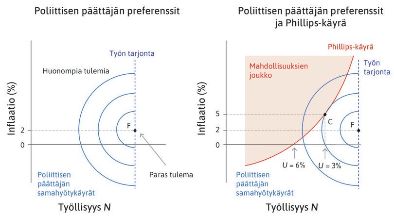 Phillips-käyrä ja poliittisen päättäjän preferenssit.
