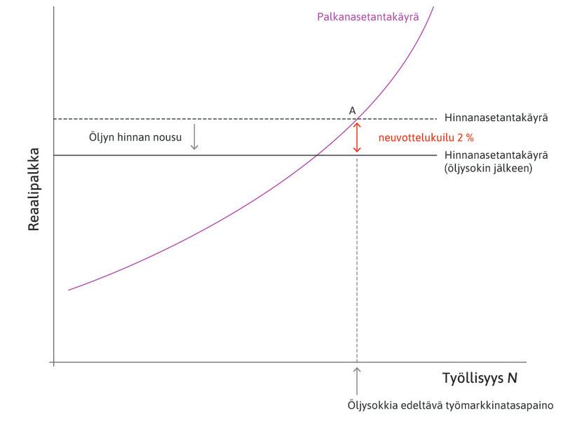 Neuvottelukuilu
: Jos kokonaiskysyntää ohjaillaan niin, että talous pysyy pisteessä A, syntyy positiivinen neuvottelukuilu. Inflaatio kasvaa vuosi vuodelta.
