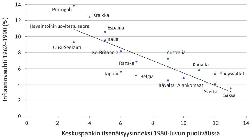 Inflaatio ja keskuspankin itsenäisyys OECD-maissa.