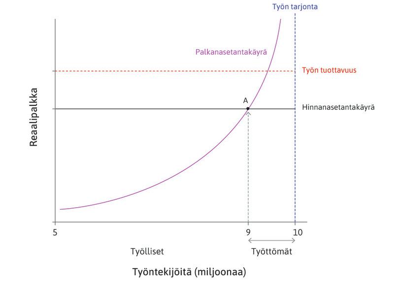 Työmarkkinat
