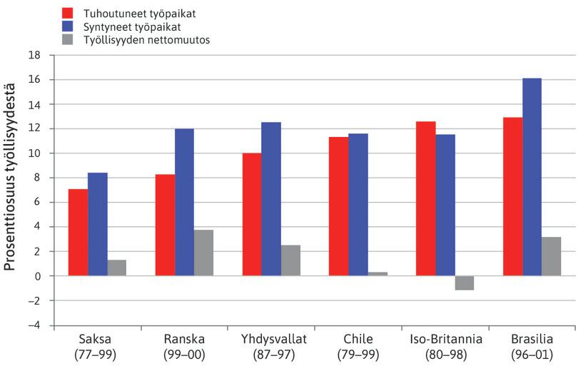 Tuhoutuneet työpaikat, uudet työpaikat ja nettotyöllisyys eri maissa.