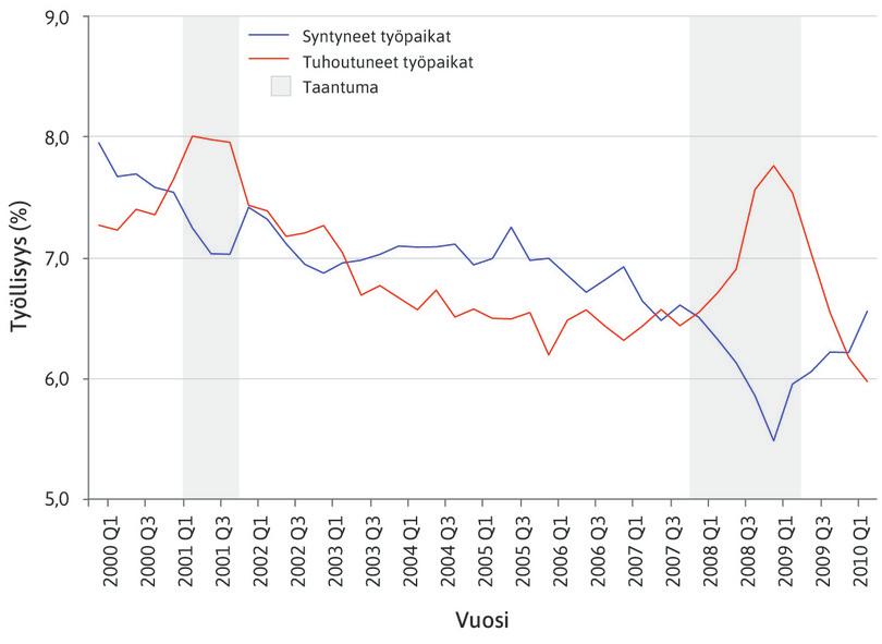 Yhdysvaltain syntyneet ja tuhoutuneet työpaikat suhdannesyklin mittaan vuoden 2000 ensimmäiseltä neljännekseltä vuoden 2010 toiselle neljännekselle.