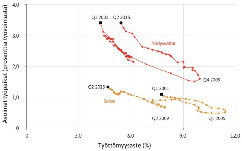 Yhdysvaltain ja Saksan Beveridgen käyrät vuoden 2001 ensimmäiseltä neljännekseltä vuoden 2015 toiselle neljännekselle.