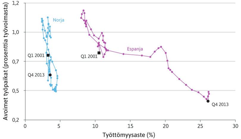 Espanjan ja Norjan Beveridgen käyrät vuoden 2001 ensimmäiseltä neljännekseltä vuoden 2013 viimeiselle neljännekselle.