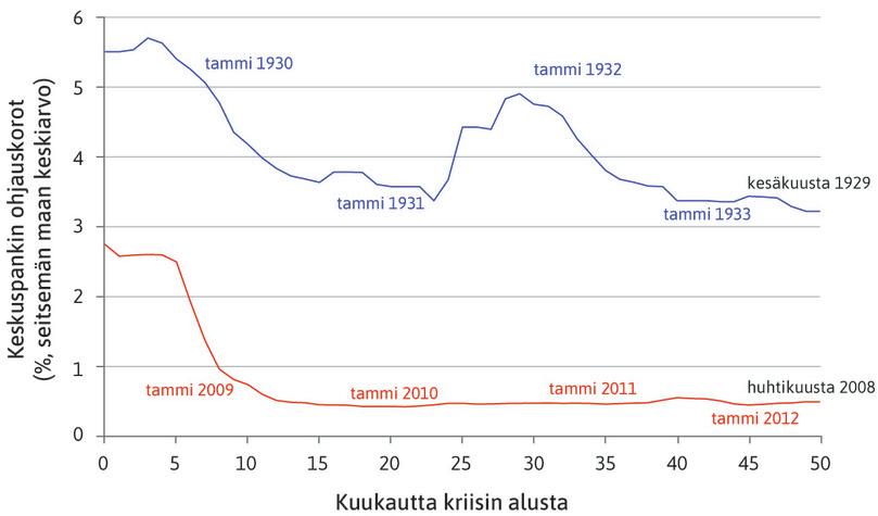 Rahapolitiikka suuressa lamassa ja globaalissa finanssikriisissä.