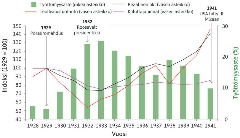 Suuren laman vaikutus Yhdysvaltain talouteen vuosina 1928–1941.