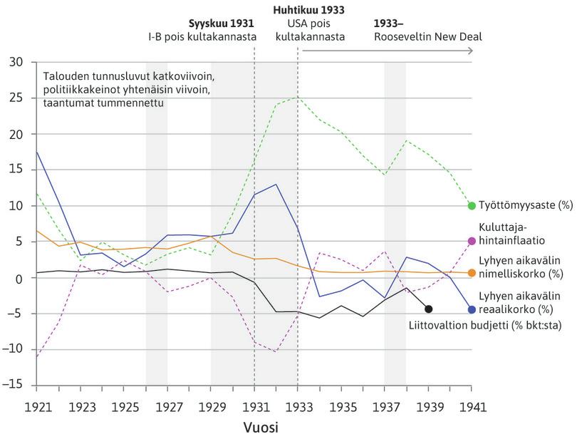 Politiikka suuressa lamassa: Yhdysvallat vuosina 1921–1941.