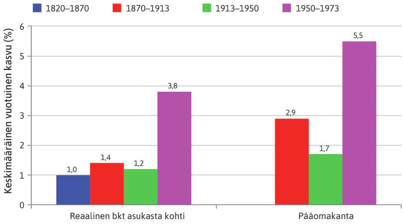 Kapitalismin kultakausi historian viitekehyksessä.