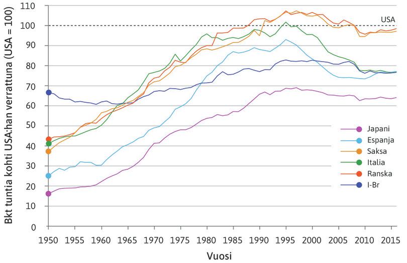 Euroopan ja Japanin kiinniottokasvu vuosina 1950–2016.