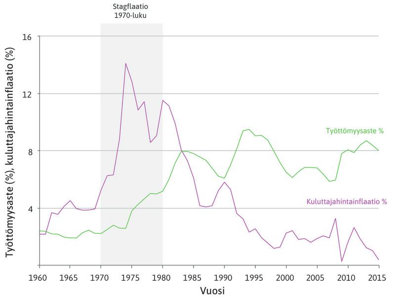 Kultakauden jälkeen: työttömyys ja inflaatio kehittyneissä talouksissa vuosina 1960–2015.
