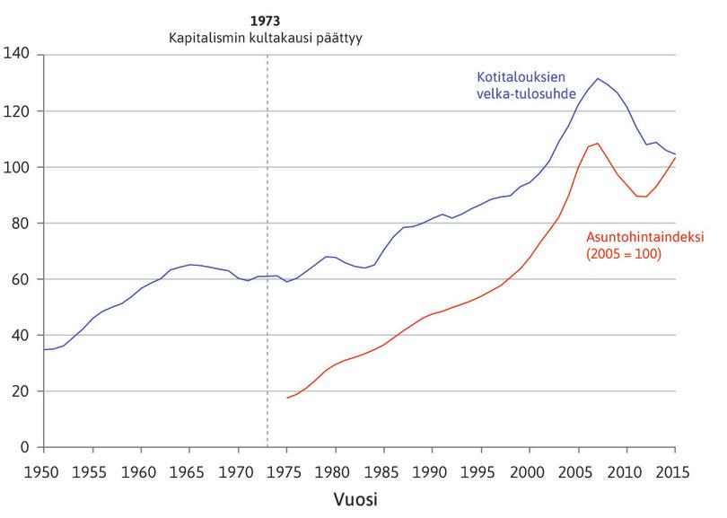 Kotitalouksien velka-tulosuhde ja asuntojen hinnat Yhdysvalloissa 1950–2015.