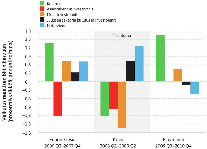 Kokonaiskysyntä ja finanssikriisi Yhdysvalloissa vuoden 2006 toisesta neljänneksestä vuoden 2010 loppuun.
