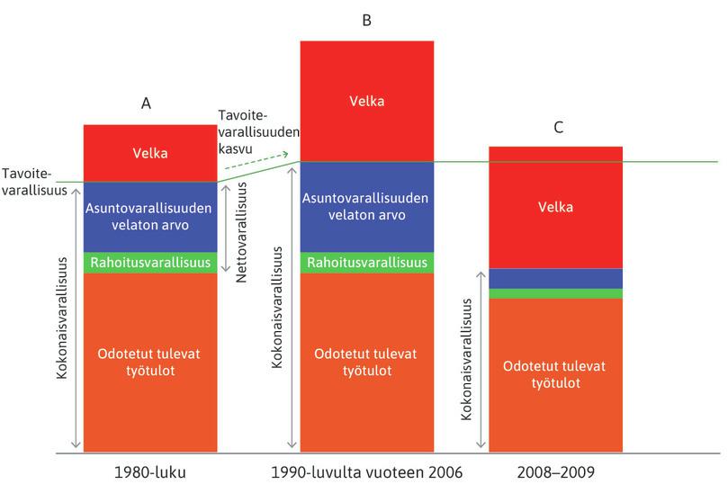 Asuntojen hinnanlasku vuosina 2006–2009
: Työttömyyden nousu laski työtulo-odotuksia. Kotitalouksien nettovarallisuus pieneni.
