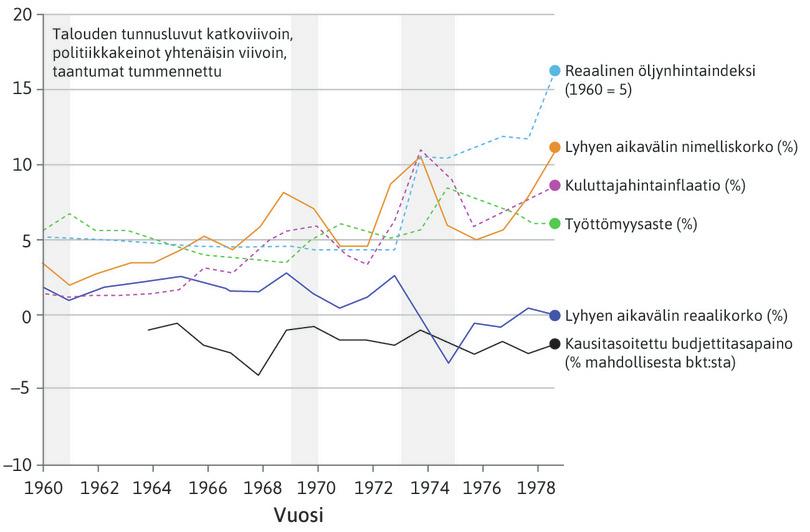 Politiikkavaihtoehdot kultakauden päättyessä: Yhdysvallat 1960–1979.