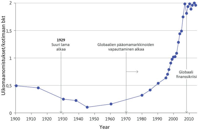 Ulkomaanomistusten osuus bruttokansantuotteesta, 1900–2014.