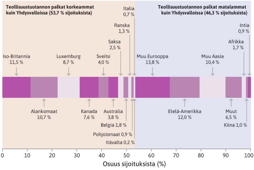 Suorat ulkomaiset sijoitukset: yhdysvaltalaisyritysten ulkomaansijoitukset kohdemaan palkkatason mukaan, 2001–2012.