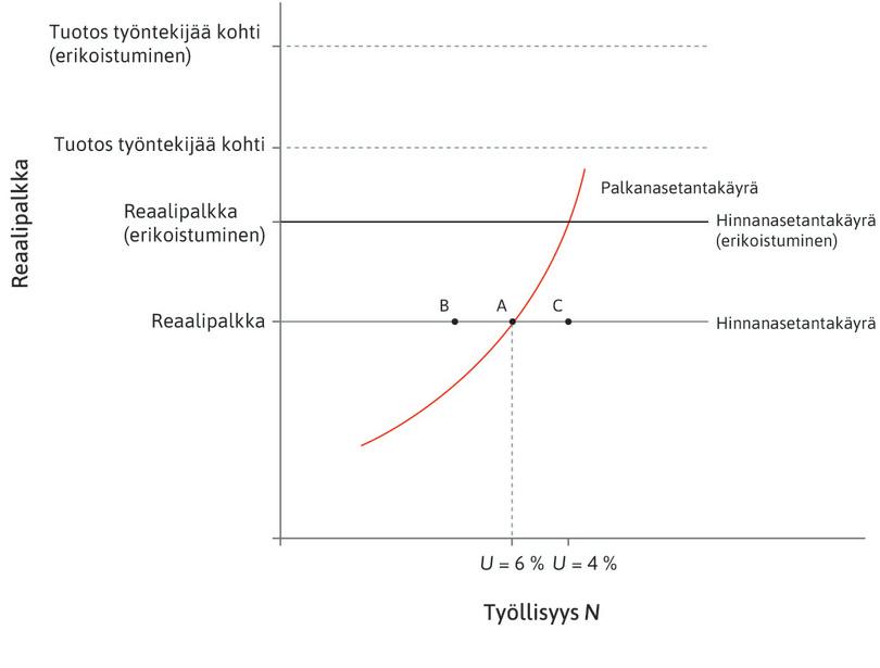 Lentokonevalmistajat tekevät suuria voittoja
: Lentokonevalmistajat odottavat suuria voittoja myös tulevaisuudessa. Ne rakentavat uutta tuotantokapasiteettia, mikä lisää työn kysyntää. Lentokoneyhtiöt palkkaavat elektroniikkateollisuuden entisiä työntekijöitä. Talous siirtyy pisteestä B pisteeseen C, ja työttömyys laskee lähtötason alle neljään prosenttiin.

