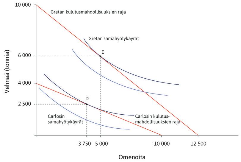 Carlosin ja Gretan tuotantomahdollisuuksien rajat ja hyödyn maksimoivat vehnän ja omenoiden kulutusmäärät omavaraistaloudessa ilman kauppaa.