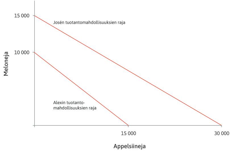 Alexin ja Josén tuotantomahdollisuuksien rajoja appelsiineille ja meloneille.