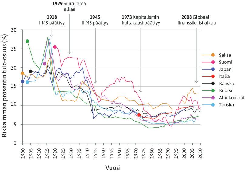 Suurituloisimman prosentin tulo-osuuden lasku Japanissa ja eräissä Euroopan maissa, 1900–2013.