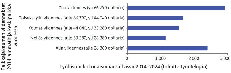 Keskiluokan katoaminen Yhdysvalloissa, 2014–2024: uusia työpaikkoja syntyy eniten palkkajakauman ylimpään ja alimpaan viidennekseen.