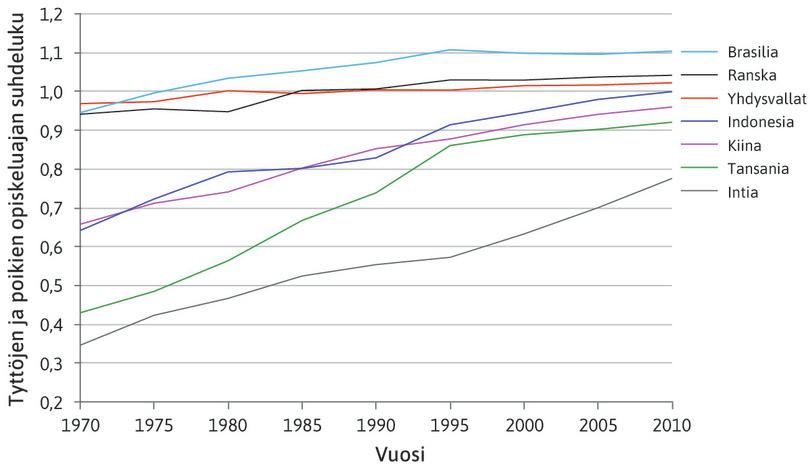 Ryhmäsidonnainen eriarvoisuus: tyttöjen keskimääräinen opiskeluaika poikiin verrattuna, 1970–2010.