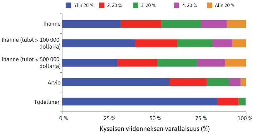 Varallisuuden ihanteellinen, arvioitu ja todellinen jakautuminen Yhdysvalloissa.