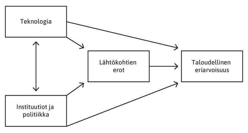 Teknologian, instituutioiden, lähtökohtien ja taloudellisen eriarvoisuuden syy-seuraussuhteet.