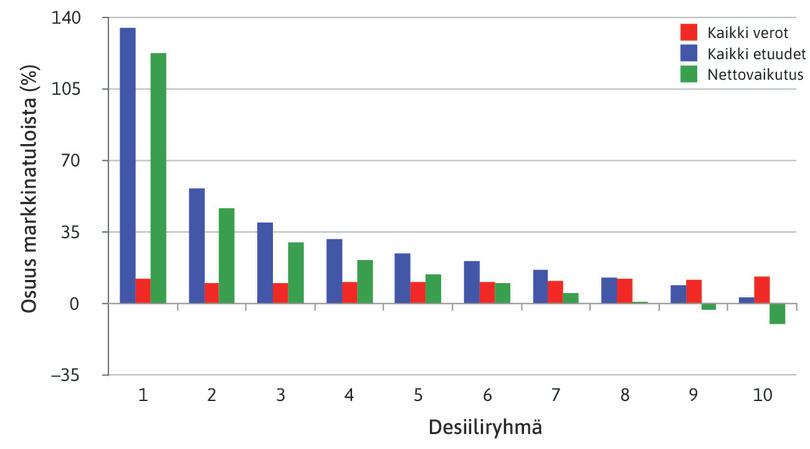 Meksikon verojen ja julkisten menojen jakauma osuutena markkinatuloista. Kotitaloudet järjestetty desiiliryhmiin henkeä kohti laskettujen nettomarkkinatulojen mukaan.