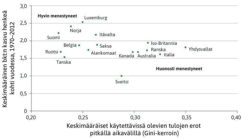 Eriarvoisuuden kustannukset: tuloerot ja elintason kasvu rikkaissa maissa.