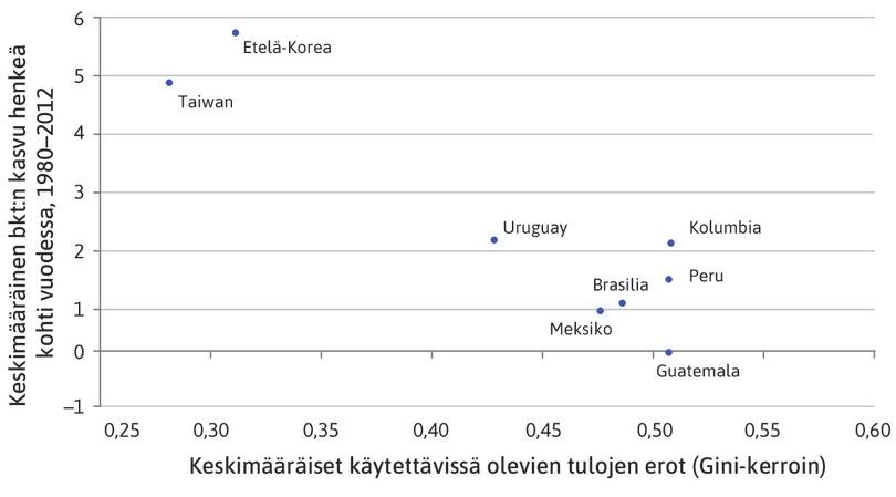 Eriarvoisuuden kustannukset: tuloerot ja elintason kasvu kiinniottomaissa.
