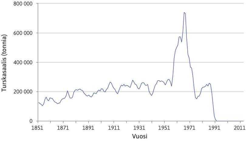 Pohjois-Atlantin Grand Banksin turskasaaliit, 1851–2014.