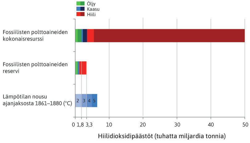 Fossiilisten polttoaineiden reservin ja kokonaisresurssin sisältämä hiilidioksidi verrattuna maapallon ilmakehän tilavuuteen.