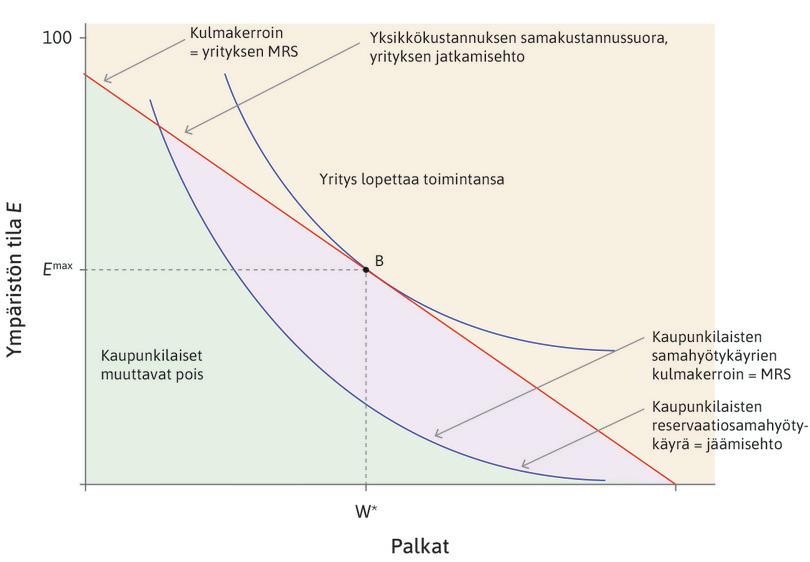 Kaupunkilaisilla voimaa: piste B
: Kuvitellaan, että kaupunkilaiset pystyvät asettamaan omat palkkansa ja määräämään ympäristön tilasta säännöillä, joiden noudattamista voi valvoa. He asettavat palkaksi W* ja määräävät ympäristön tilaksi Emax. Yhdistelmä toteuttaa yrityksen jatkamisehdon.
