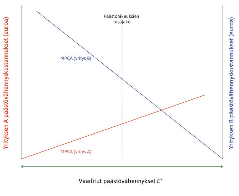 Päästöoikeuksien tasajako
: Päästöoikeudet jaetaan aluksi tasan yritysten kesken.
