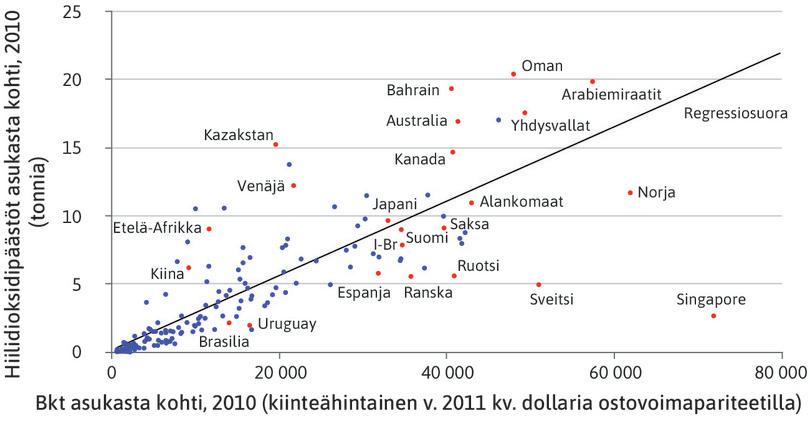 Rikkaissa maissa hiilidioksidipäästöt ovat suuremmat …