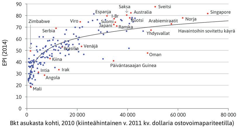 … mutta paikallisympäristön tila on parempi.