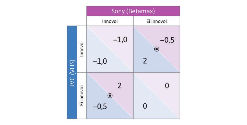 Innovointipäätös: substituutit.

