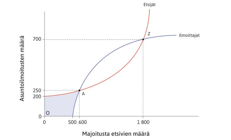Kaksipuoliset markkinat: esimerkkitapauksena Airbnb.
