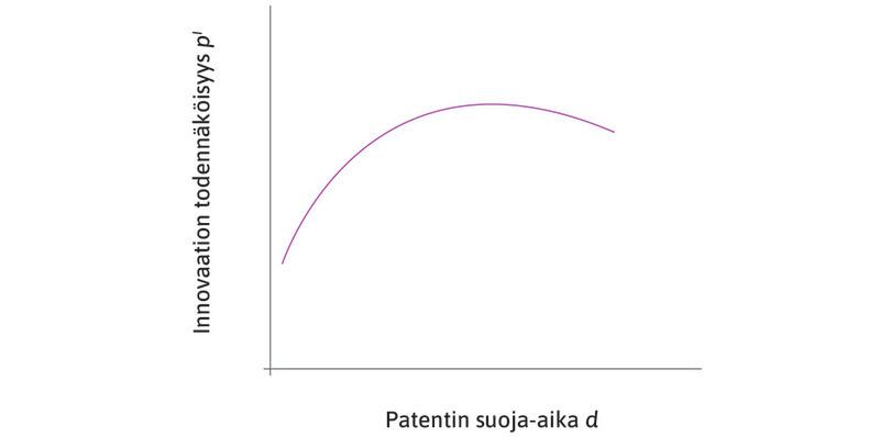 Innovaation todennäköisyys, kun patentin suoja-aika pitenee.