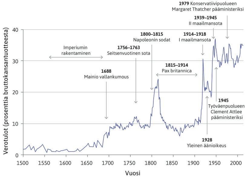 Ison-Britannian julkisen sektorin kasvu, 1500–2015.