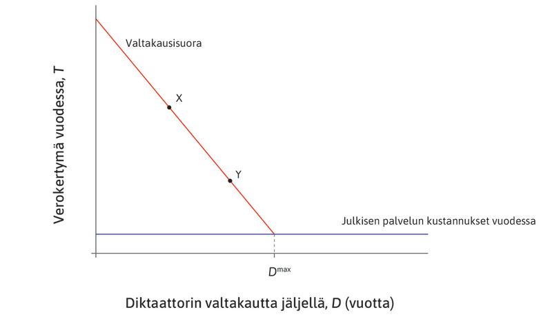 Valtakausisuora: diktaattori asettaa veron ottamalla huomioon julkisten palveluiden kustannukset.