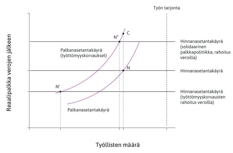 Työttömyyskorvaus ja solidaarinen palkkapolitiikka.
