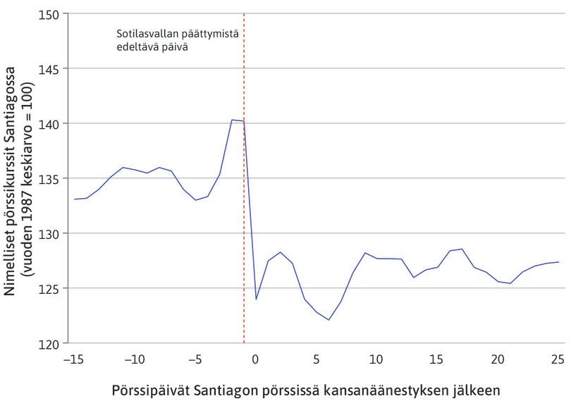 Ajankohta nolla on kansanäänestystä seuraava päivä Santiagon pörssissä.