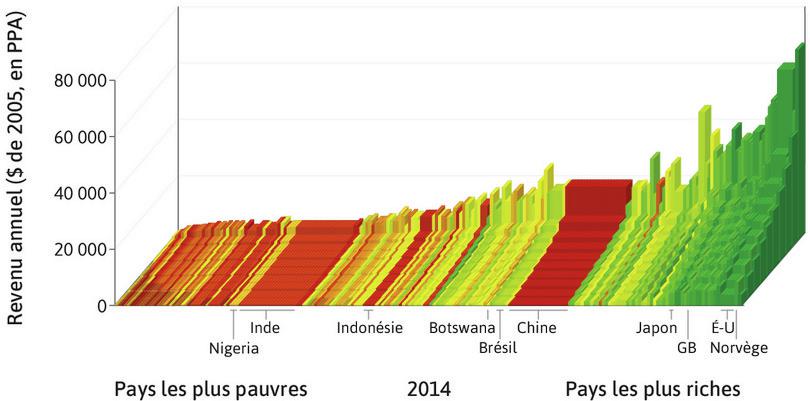 Distribution du revenu mondial en 2014
: Les pays sont rangés par PIB par tête, de la gauche vers la droite. Pour chaque pays, les hauteurs des barres montrent le revenu moyen des déciles de la population, des 10 % les plus pauvres au premier plan au 10 % les plus riches à l’arrière-plan. La largeur de la barre correspond à la population du pays.
