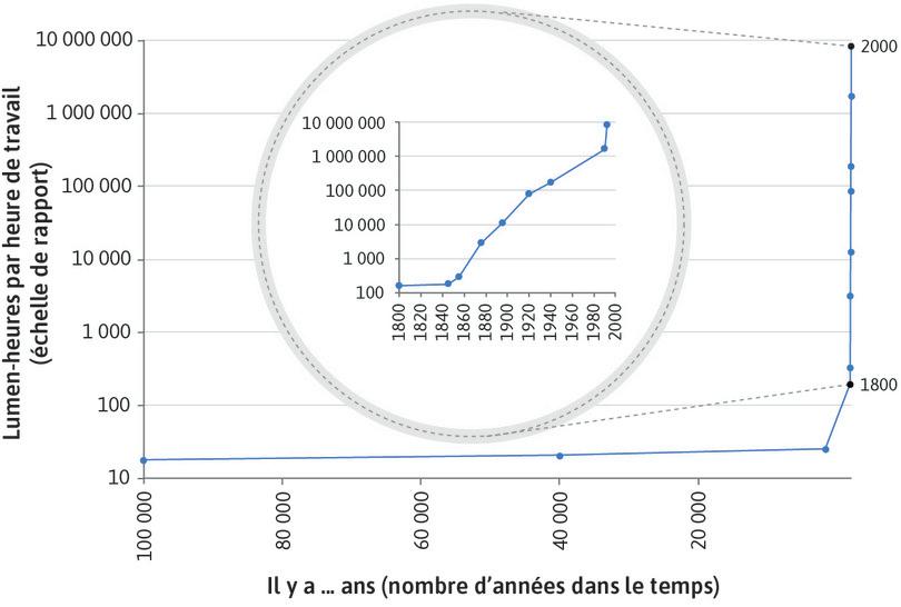 Lumen-heures par heure de travail (il y a 100 000 ans, jusqu’à aujourd’hui).
